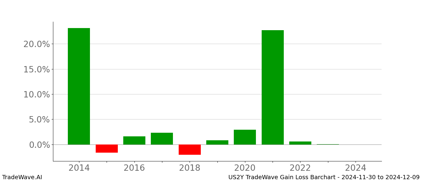 Gain/Loss barchart US2Y for date range: 2024-11-30 to 2024-12-09 - this chart shows the gain/loss of the TradeWave opportunity for US2Y buying on 2024-11-30 and selling it on 2024-12-09 - this barchart is showing 10 years of history