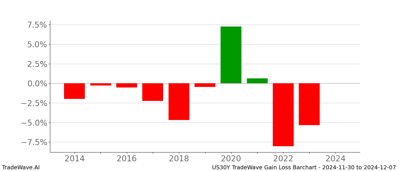 Gain/Loss barchart US30Y for date range: 2024-11-30 to 2024-12-07 - this chart shows the gain/loss of the TradeWave opportunity for US30Y buying on 2024-11-30 and selling it on 2024-12-07 - this barchart is showing 10 years of history