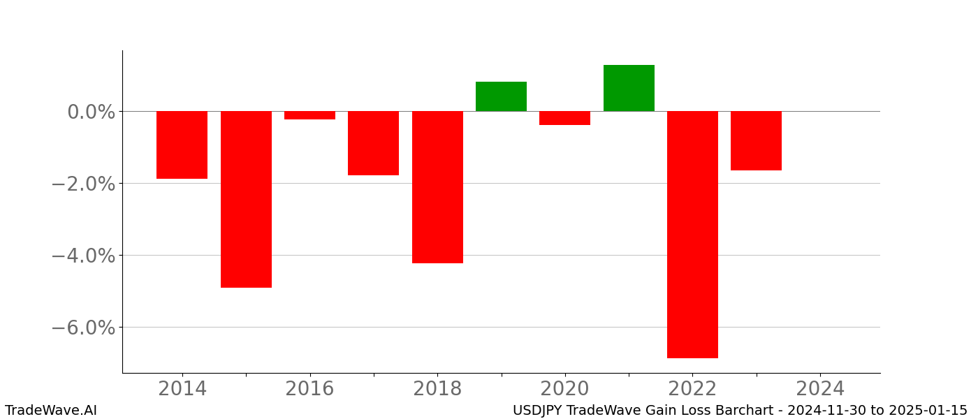 Gain/Loss barchart USDJPY for date range: 2024-11-30 to 2025-01-15 - this chart shows the gain/loss of the TradeWave opportunity for USDJPY buying on 2024-11-30 and selling it on 2025-01-15 - this barchart is showing 10 years of history