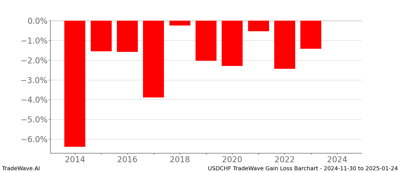 Gain/Loss barchart USDCHF for date range: 2024-11-30 to 2025-01-24 - this chart shows the gain/loss of the TradeWave opportunity for USDCHF buying on 2024-11-30 and selling it on 2025-01-24 - this barchart is showing 10 years of history