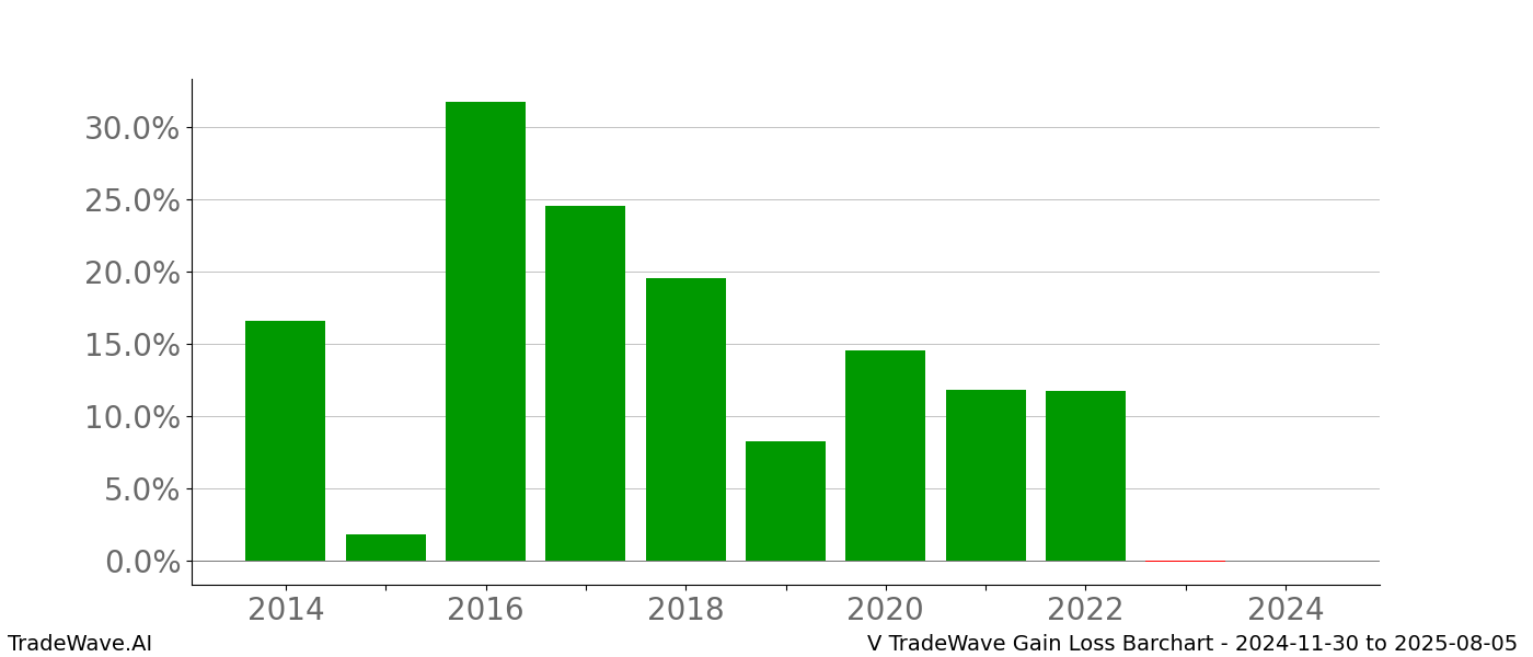 Gain/Loss barchart V for date range: 2024-11-30 to 2025-08-05 - this chart shows the gain/loss of the TradeWave opportunity for V buying on 2024-11-30 and selling it on 2025-08-05 - this barchart is showing 10 years of history