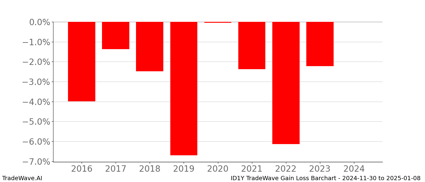 Gain/Loss barchart ID1Y for date range: 2024-11-30 to 2025-01-08 - this chart shows the gain/loss of the TradeWave opportunity for ID1Y buying on 2024-11-30 and selling it on 2025-01-08 - this barchart is showing 8 years of history