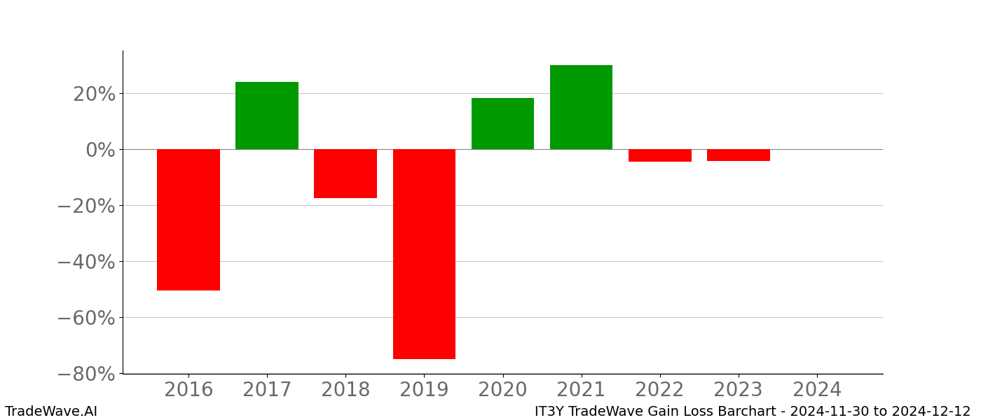 Gain/Loss barchart IT3Y for date range: 2024-11-30 to 2024-12-12 - this chart shows the gain/loss of the TradeWave opportunity for IT3Y buying on 2024-11-30 and selling it on 2024-12-12 - this barchart is showing 8 years of history