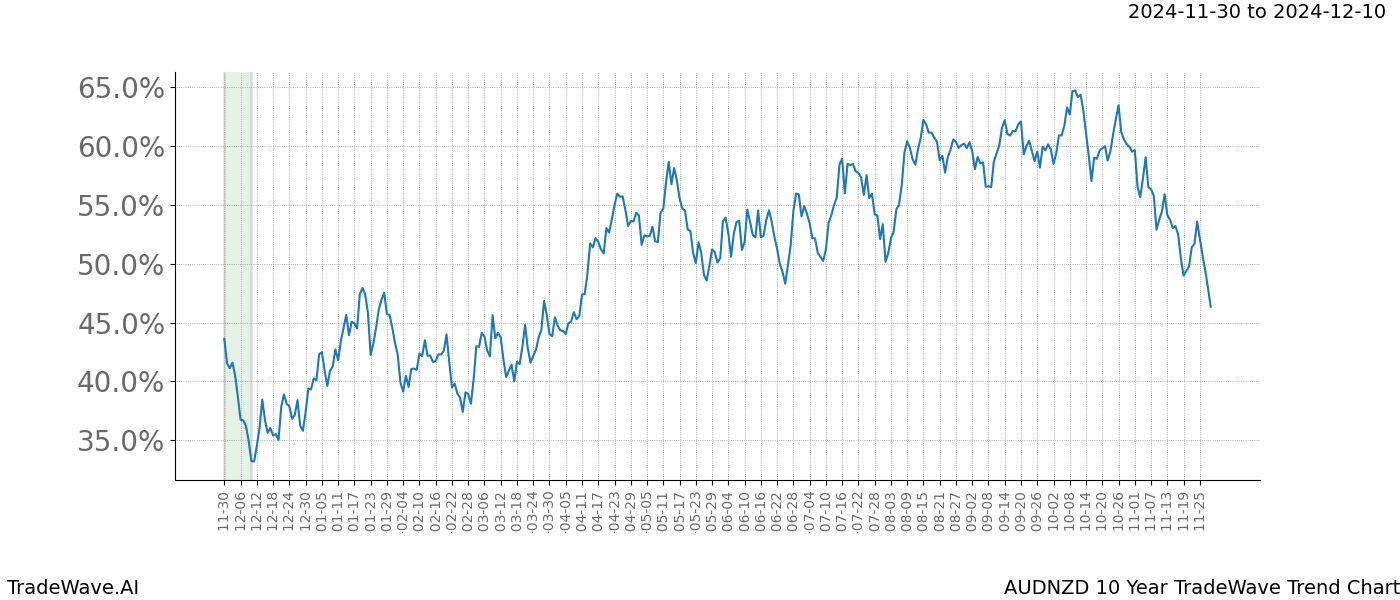 TradeWave Trend Chart AUDNZD shows the average trend of the financial instrument over the past 10 years.  Sharp uptrends and downtrends signal a potential TradeWave opportunity