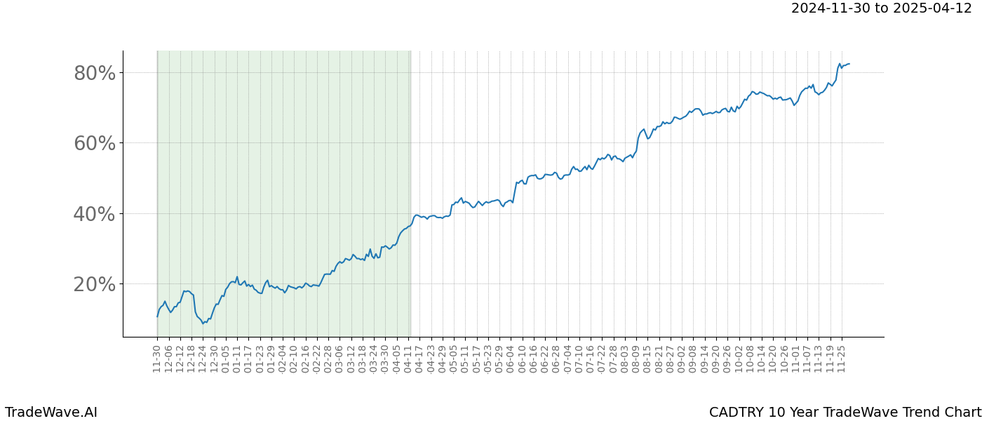 TradeWave Trend Chart CADTRY shows the average trend of the financial instrument over the past 10 years.  Sharp uptrends and downtrends signal a potential TradeWave opportunity