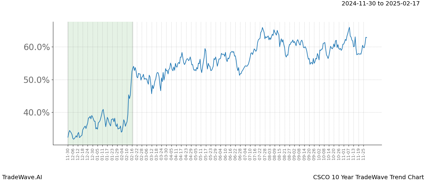 TradeWave Trend Chart CSCO shows the average trend of the financial instrument over the past 10 years.  Sharp uptrends and downtrends signal a potential TradeWave opportunity