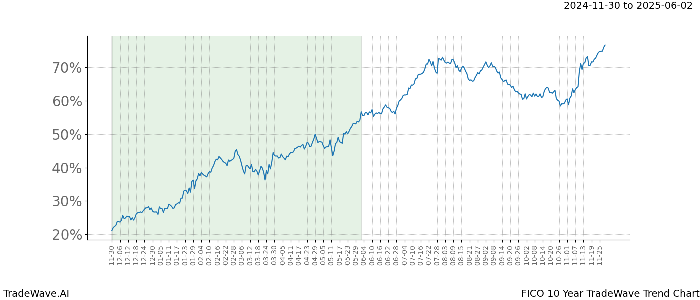 TradeWave Trend Chart FICO shows the average trend of the financial instrument over the past 10 years.  Sharp uptrends and downtrends signal a potential TradeWave opportunity