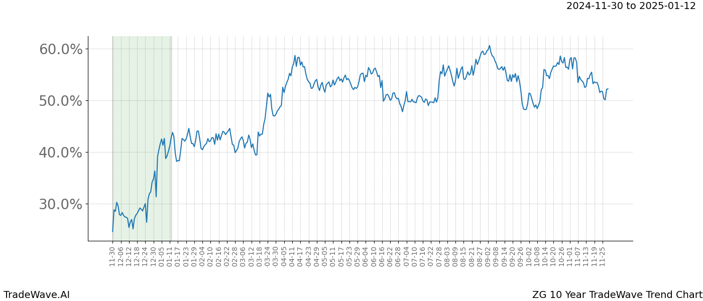 TradeWave Trend Chart ZG shows the average trend of the financial instrument over the past 10 years.  Sharp uptrends and downtrends signal a potential TradeWave opportunity