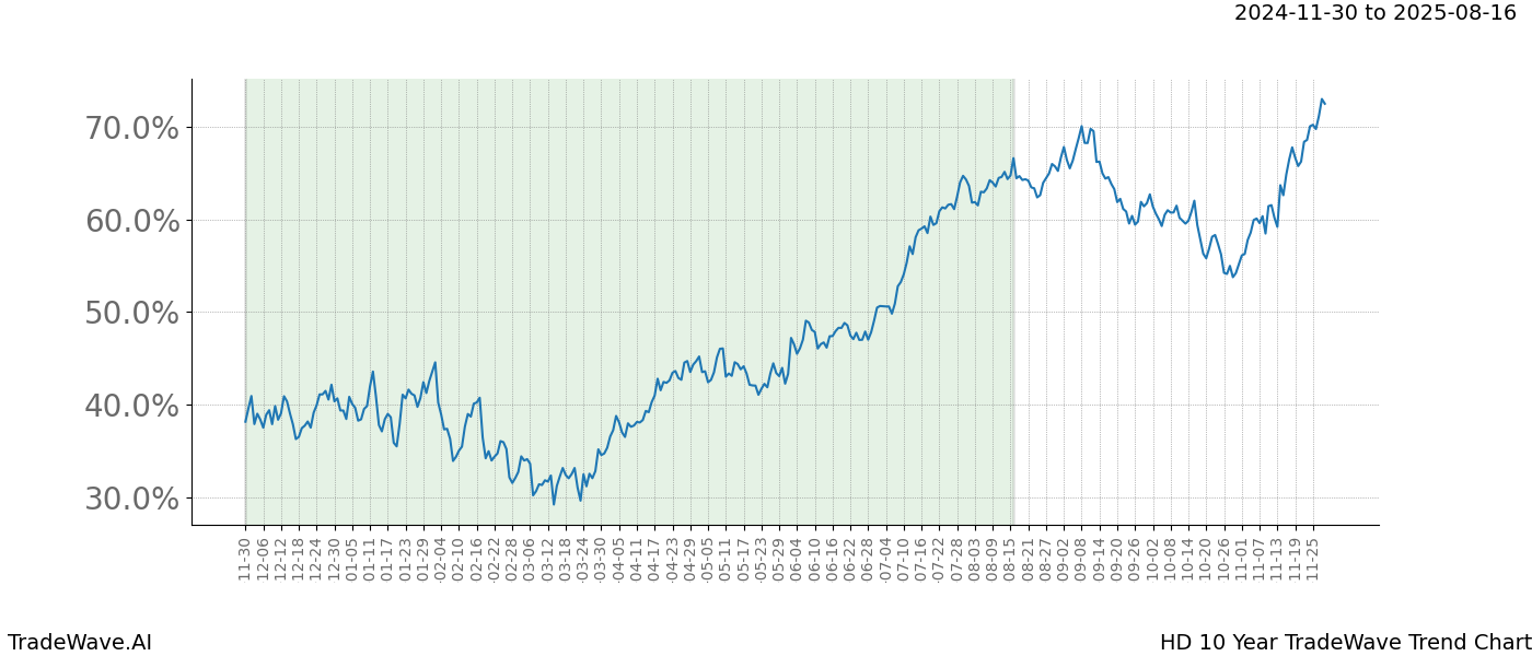 TradeWave Trend Chart HD shows the average trend of the financial instrument over the past 10 years.  Sharp uptrends and downtrends signal a potential TradeWave opportunity