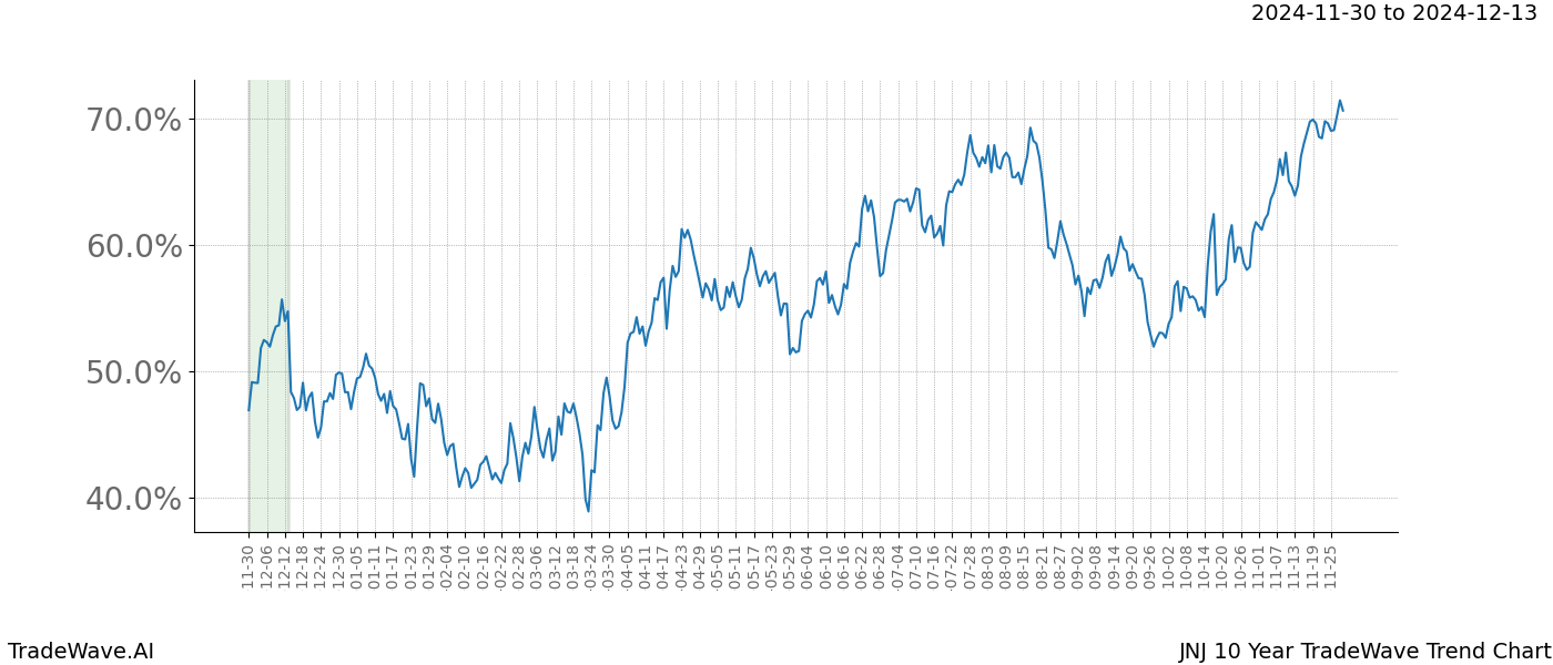 TradeWave Trend Chart JNJ shows the average trend of the financial instrument over the past 10 years.  Sharp uptrends and downtrends signal a potential TradeWave opportunity