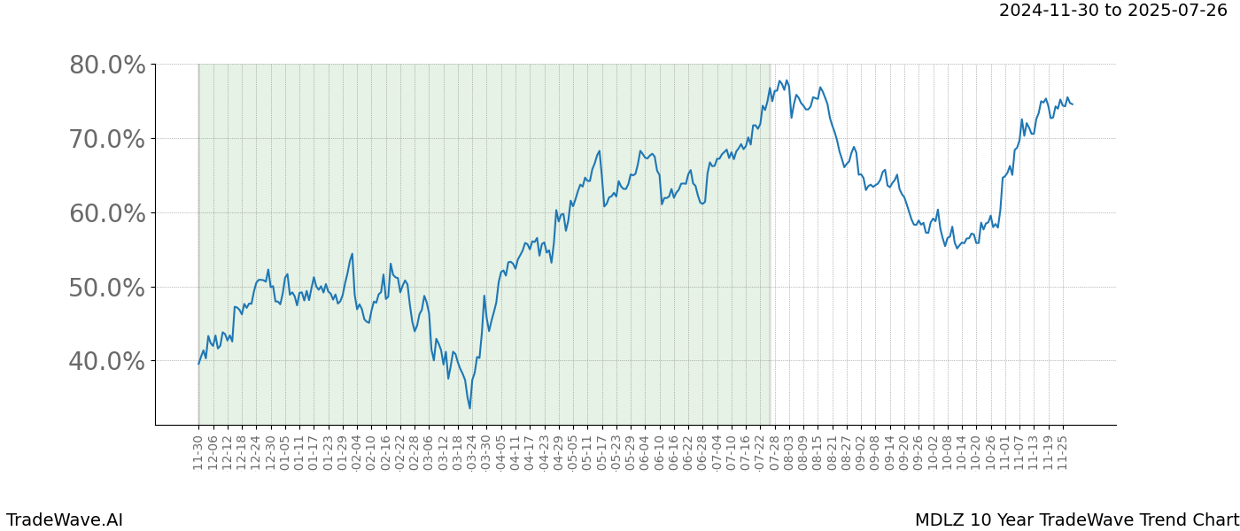 TradeWave Trend Chart MDLZ shows the average trend of the financial instrument over the past 10 years.  Sharp uptrends and downtrends signal a potential TradeWave opportunity