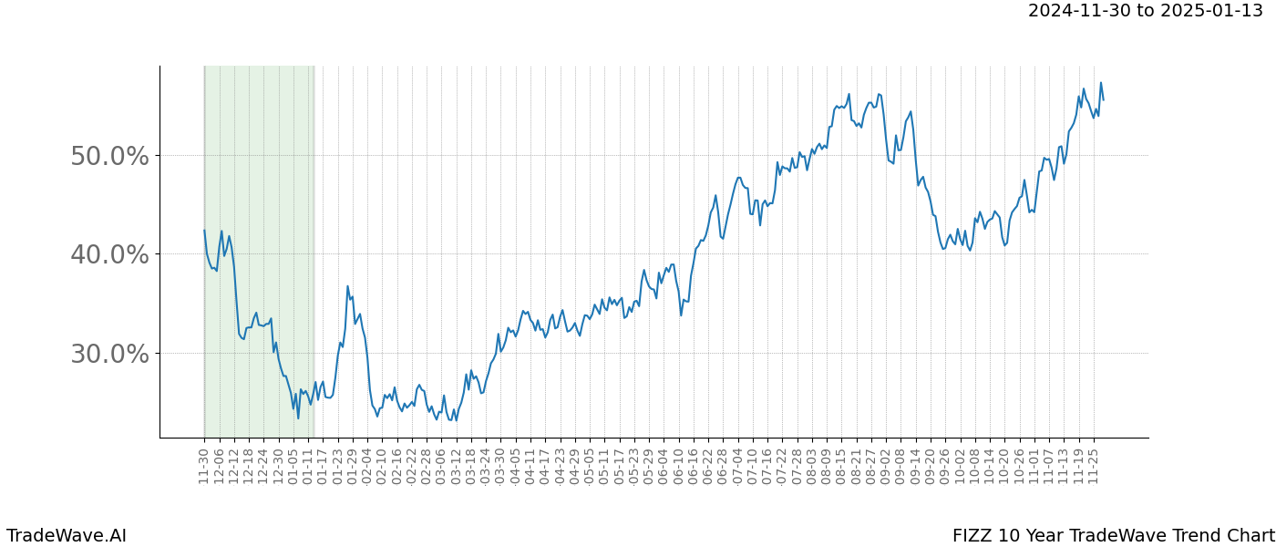 TradeWave Trend Chart FIZZ shows the average trend of the financial instrument over the past 10 years.  Sharp uptrends and downtrends signal a potential TradeWave opportunity