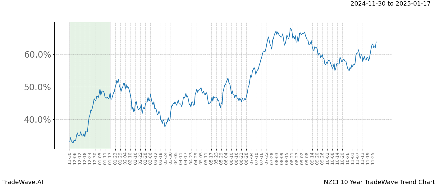 TradeWave Trend Chart NZCI shows the average trend of the financial instrument over the past 10 years.  Sharp uptrends and downtrends signal a potential TradeWave opportunity