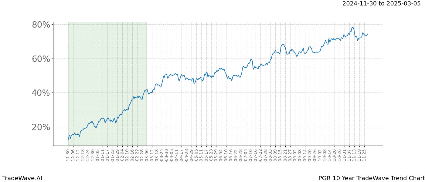 TradeWave Trend Chart PGR shows the average trend of the financial instrument over the past 10 years.  Sharp uptrends and downtrends signal a potential TradeWave opportunity