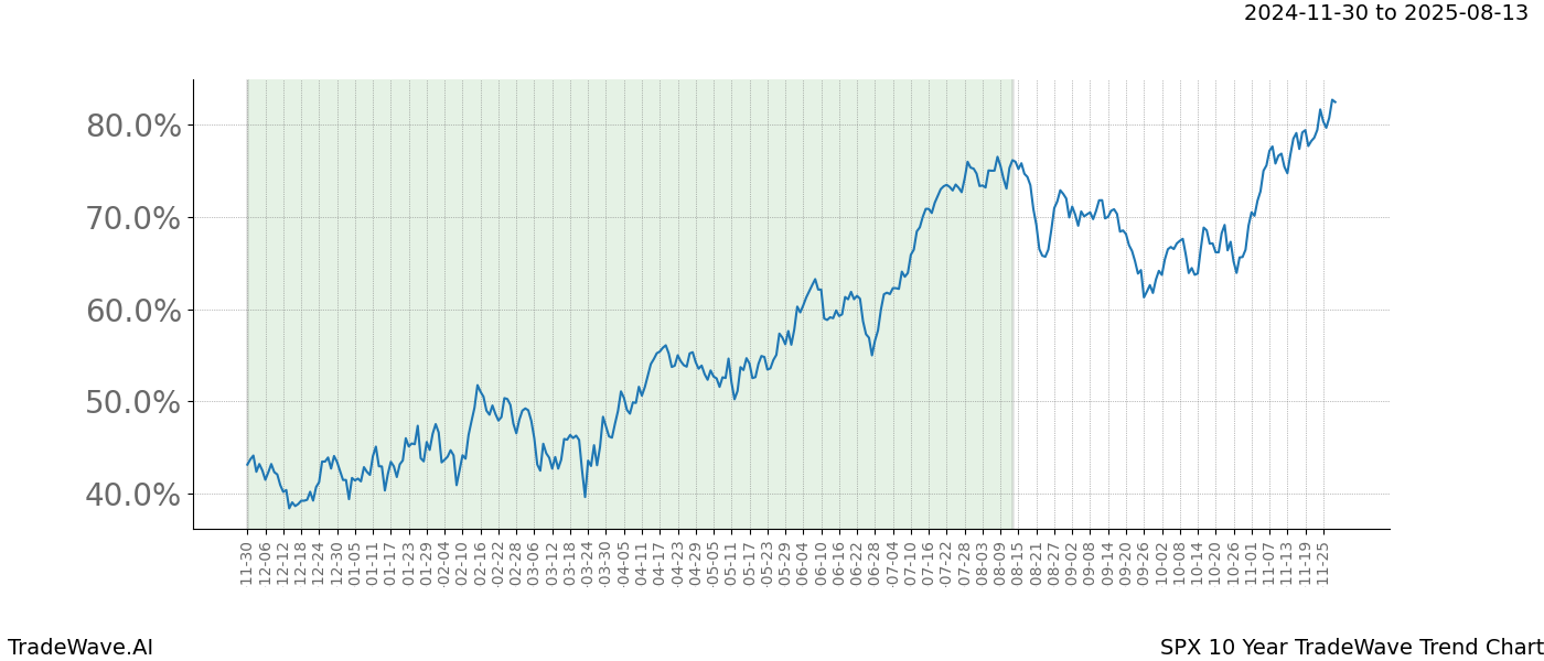 TradeWave Trend Chart SPX shows the average trend of the financial instrument over the past 10 years.  Sharp uptrends and downtrends signal a potential TradeWave opportunity