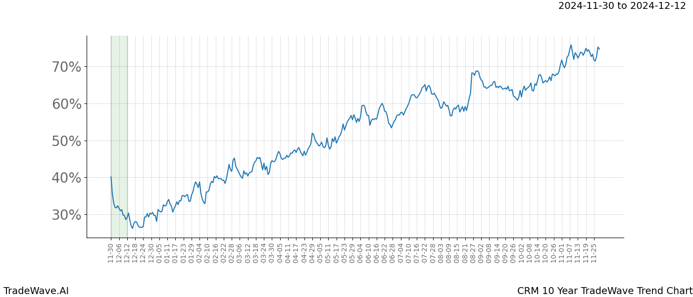 TradeWave Trend Chart CRM shows the average trend of the financial instrument over the past 10 years.  Sharp uptrends and downtrends signal a potential TradeWave opportunity