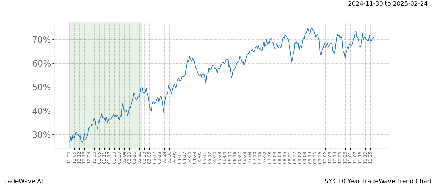 TradeWave Trend Chart SYK shows the average trend of the financial instrument over the past 10 years.  Sharp uptrends and downtrends signal a potential TradeWave opportunity