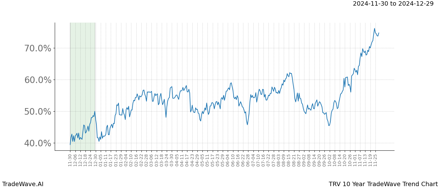 TradeWave Trend Chart TRV shows the average trend of the financial instrument over the past 10 years.  Sharp uptrends and downtrends signal a potential TradeWave opportunity