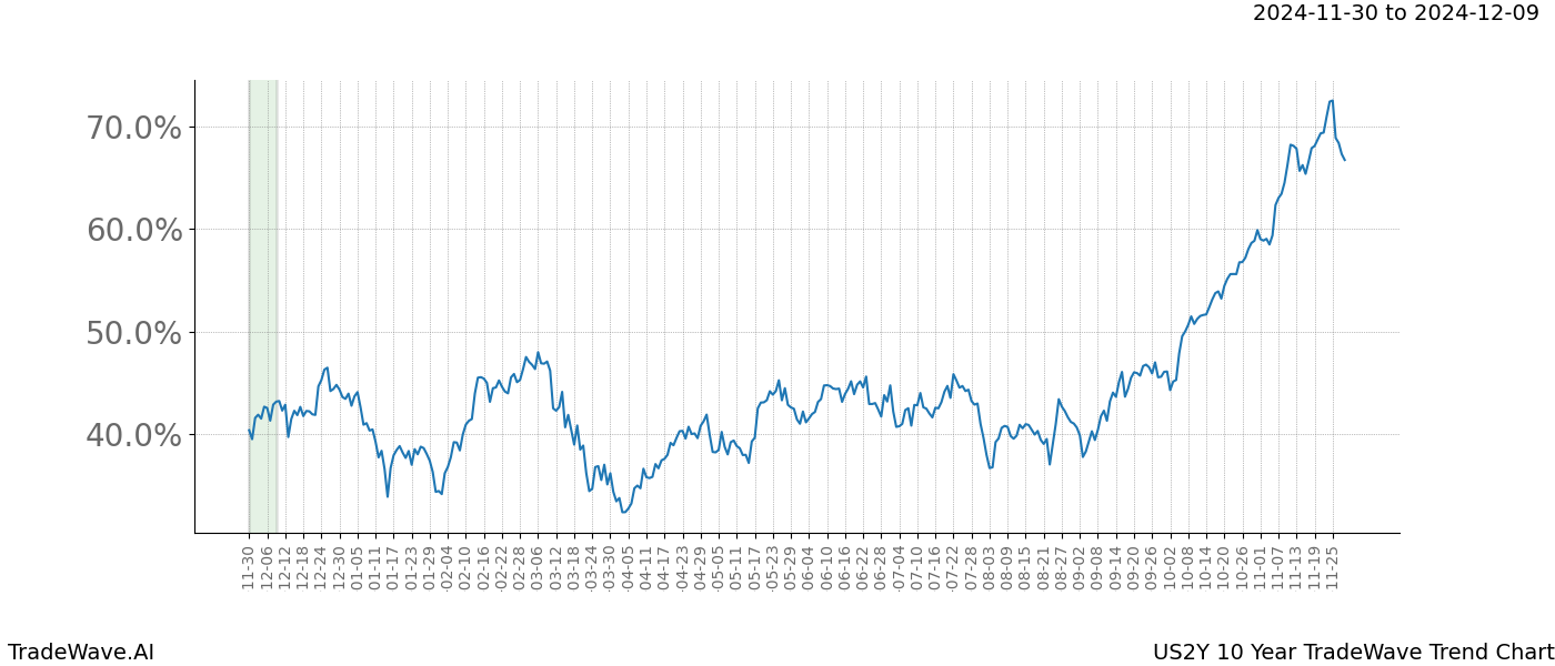 TradeWave Trend Chart US2Y shows the average trend of the financial instrument over the past 10 years.  Sharp uptrends and downtrends signal a potential TradeWave opportunity