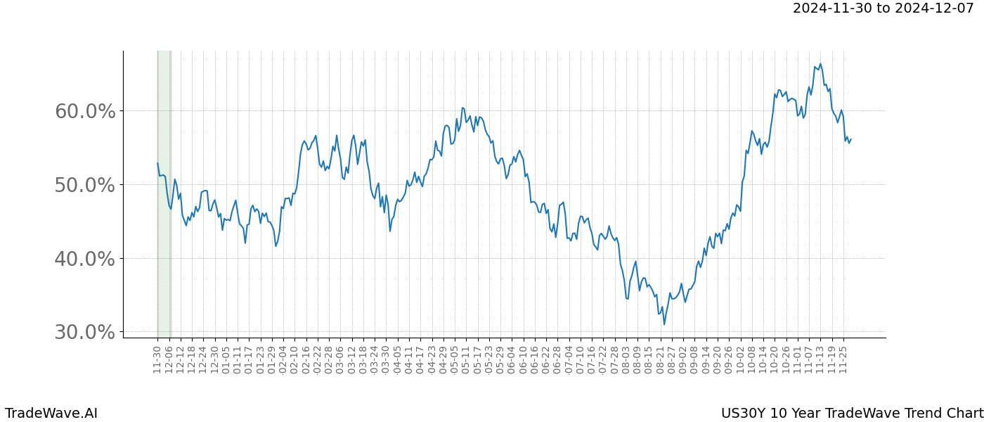 TradeWave Trend Chart US30Y shows the average trend of the financial instrument over the past 10 years.  Sharp uptrends and downtrends signal a potential TradeWave opportunity