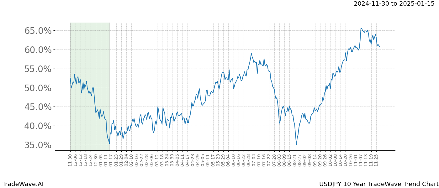 TradeWave Trend Chart USDJPY shows the average trend of the financial instrument over the past 10 years.  Sharp uptrends and downtrends signal a potential TradeWave opportunity