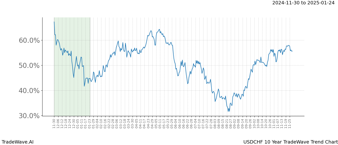 TradeWave Trend Chart USDCHF shows the average trend of the financial instrument over the past 10 years.  Sharp uptrends and downtrends signal a potential TradeWave opportunity