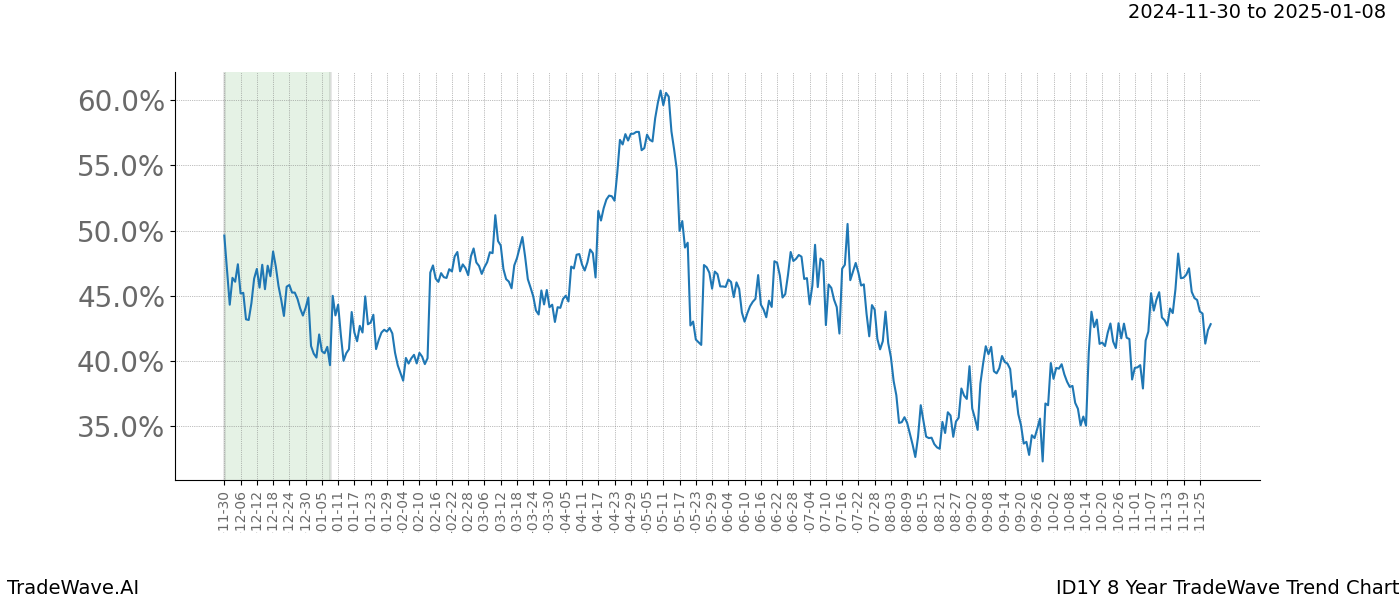 TradeWave Trend Chart ID1Y shows the average trend of the financial instrument over the past 8 years.  Sharp uptrends and downtrends signal a potential TradeWave opportunity