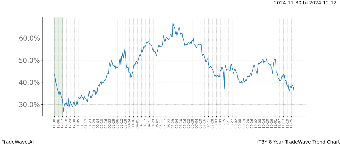 TradeWave Trend Chart IT3Y shows the average trend of the financial instrument over the past 8 years.  Sharp uptrends and downtrends signal a potential TradeWave opportunity