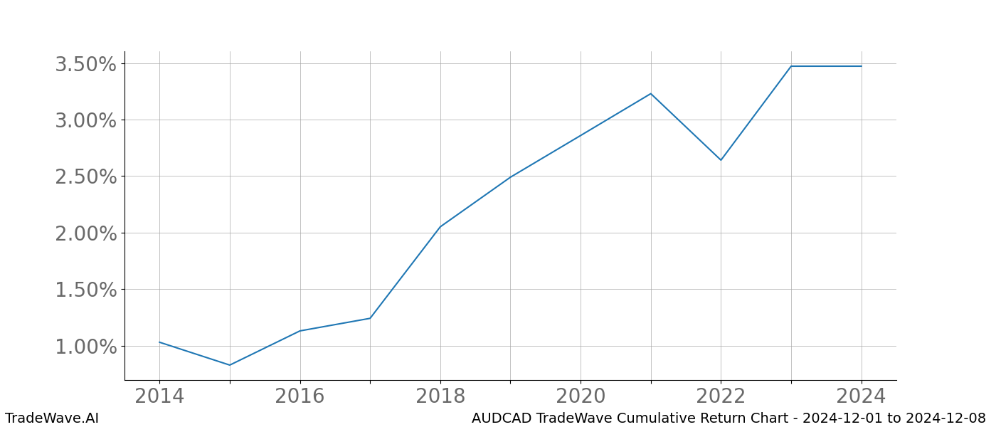 Cumulative chart AUDCAD for date range: 2024-12-01 to 2024-12-08 - this chart shows the cumulative return of the TradeWave opportunity date range for AUDCAD when bought on 2024-12-01 and sold on 2024-12-08 - this percent chart shows the capital growth for the date range over the past 10 years 