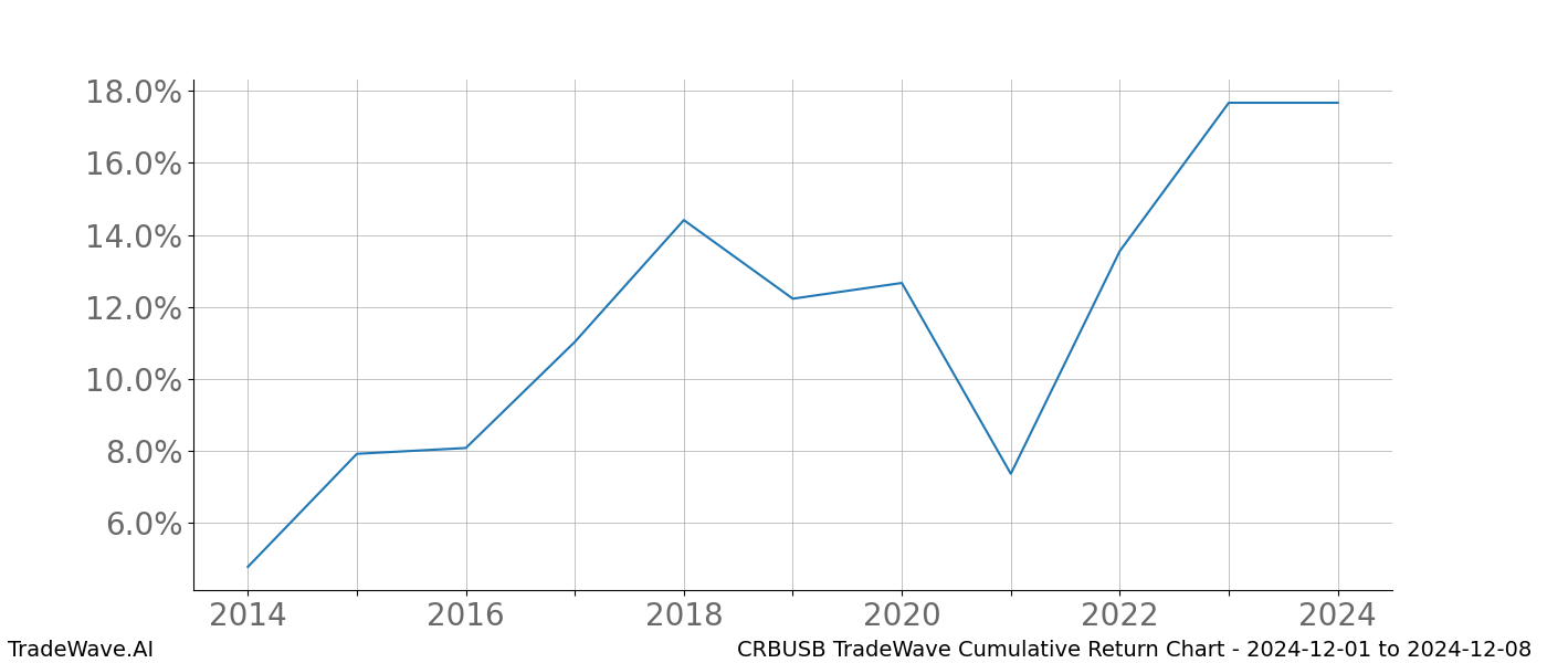 Cumulative chart CRBUSB for date range: 2024-12-01 to 2024-12-08 - this chart shows the cumulative return of the TradeWave opportunity date range for CRBUSB when bought on 2024-12-01 and sold on 2024-12-08 - this percent chart shows the capital growth for the date range over the past 10 years 