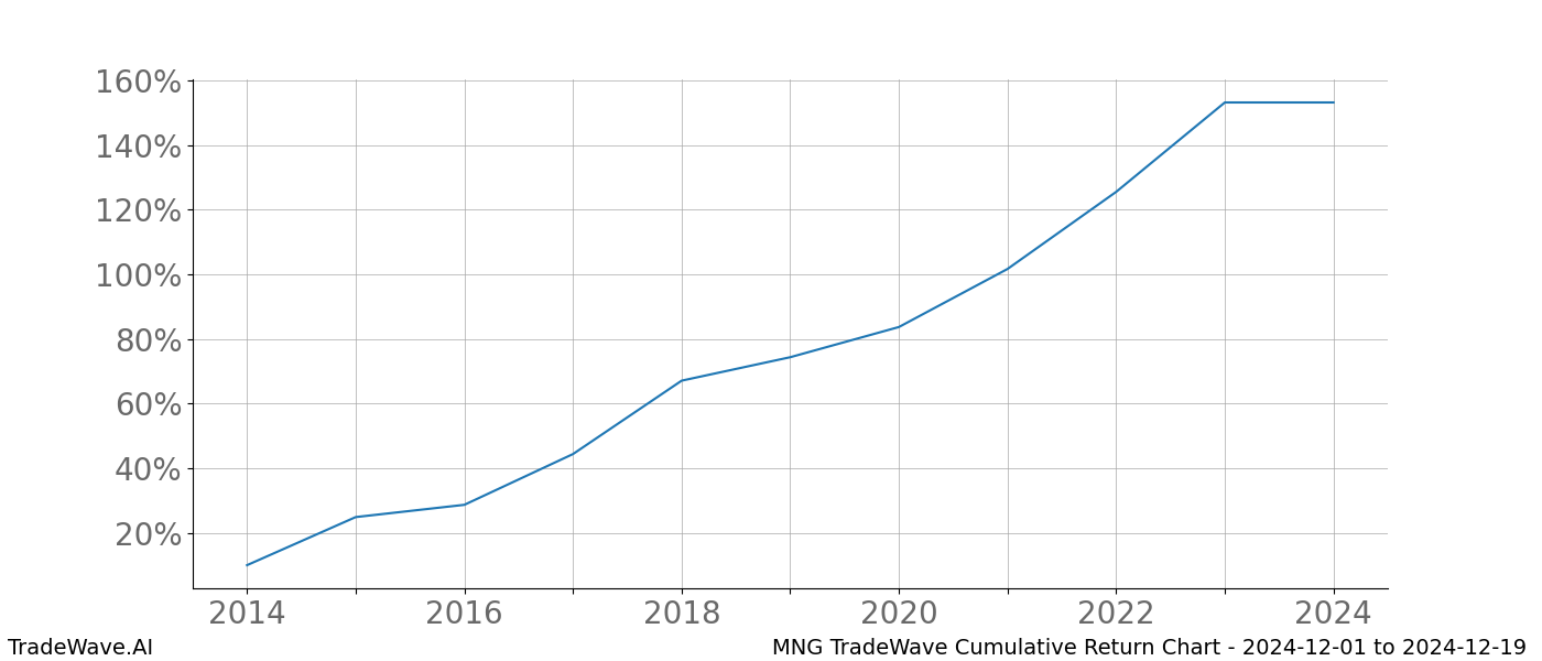 Cumulative chart MNG for date range: 2024-12-01 to 2024-12-19 - this chart shows the cumulative return of the TradeWave opportunity date range for MNG when bought on 2024-12-01 and sold on 2024-12-19 - this percent chart shows the capital growth for the date range over the past 10 years 