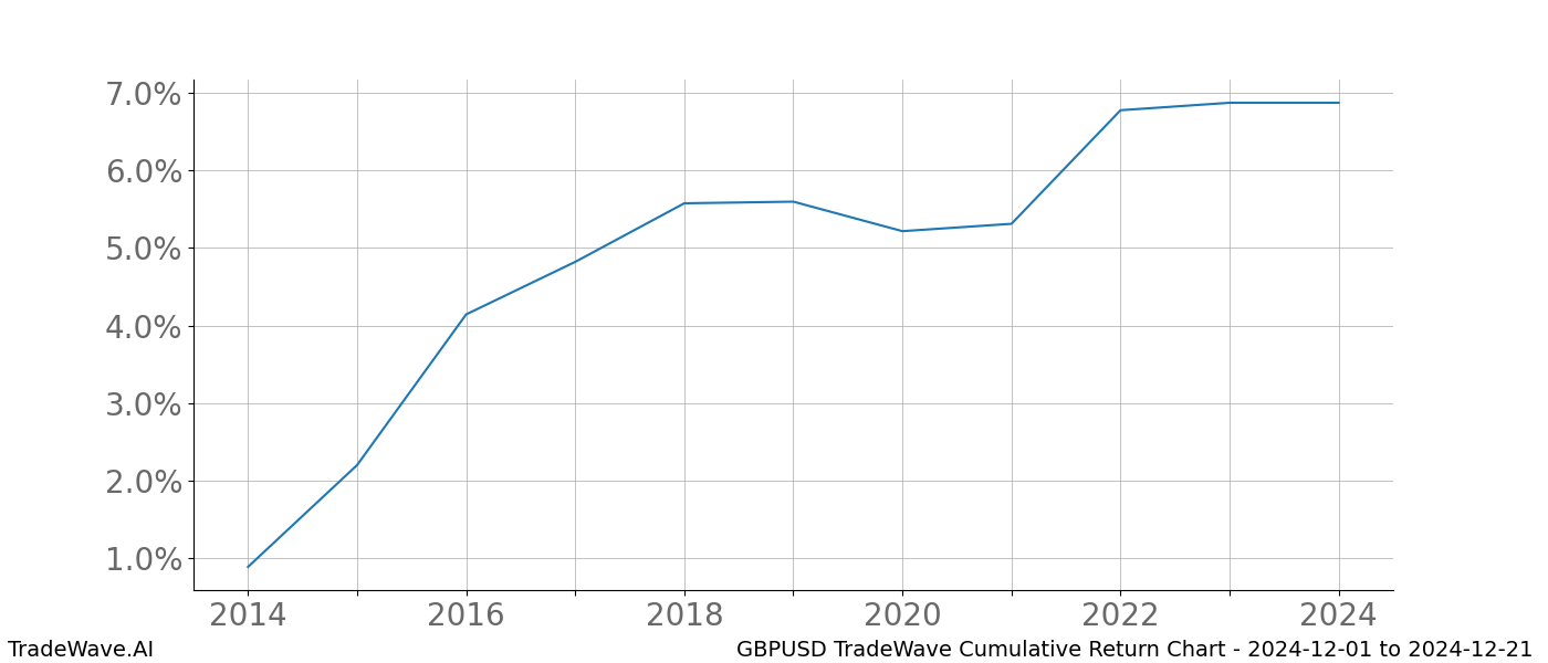 Cumulative chart GBPUSD for date range: 2024-12-01 to 2024-12-21 - this chart shows the cumulative return of the TradeWave opportunity date range for GBPUSD when bought on 2024-12-01 and sold on 2024-12-21 - this percent chart shows the capital growth for the date range over the past 10 years 