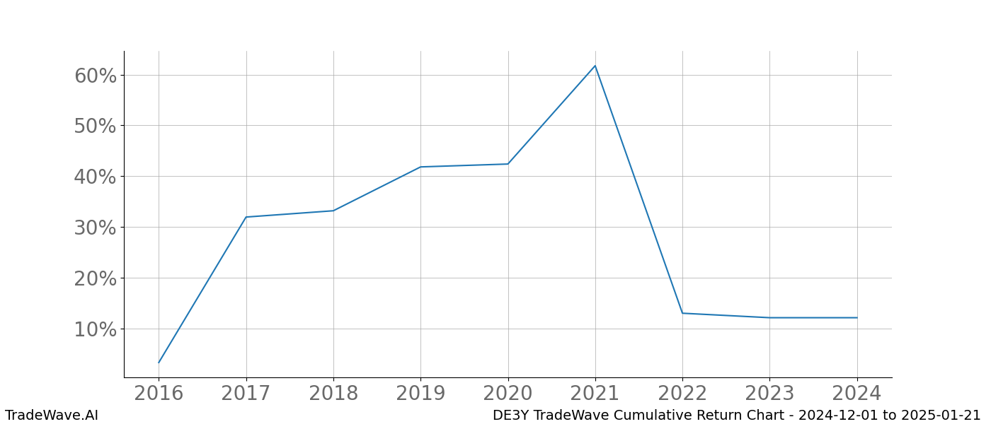 Cumulative chart DE3Y for date range: 2024-12-01 to 2025-01-21 - this chart shows the cumulative return of the TradeWave opportunity date range for DE3Y when bought on 2024-12-01 and sold on 2025-01-21 - this percent chart shows the capital growth for the date range over the past 8 years 