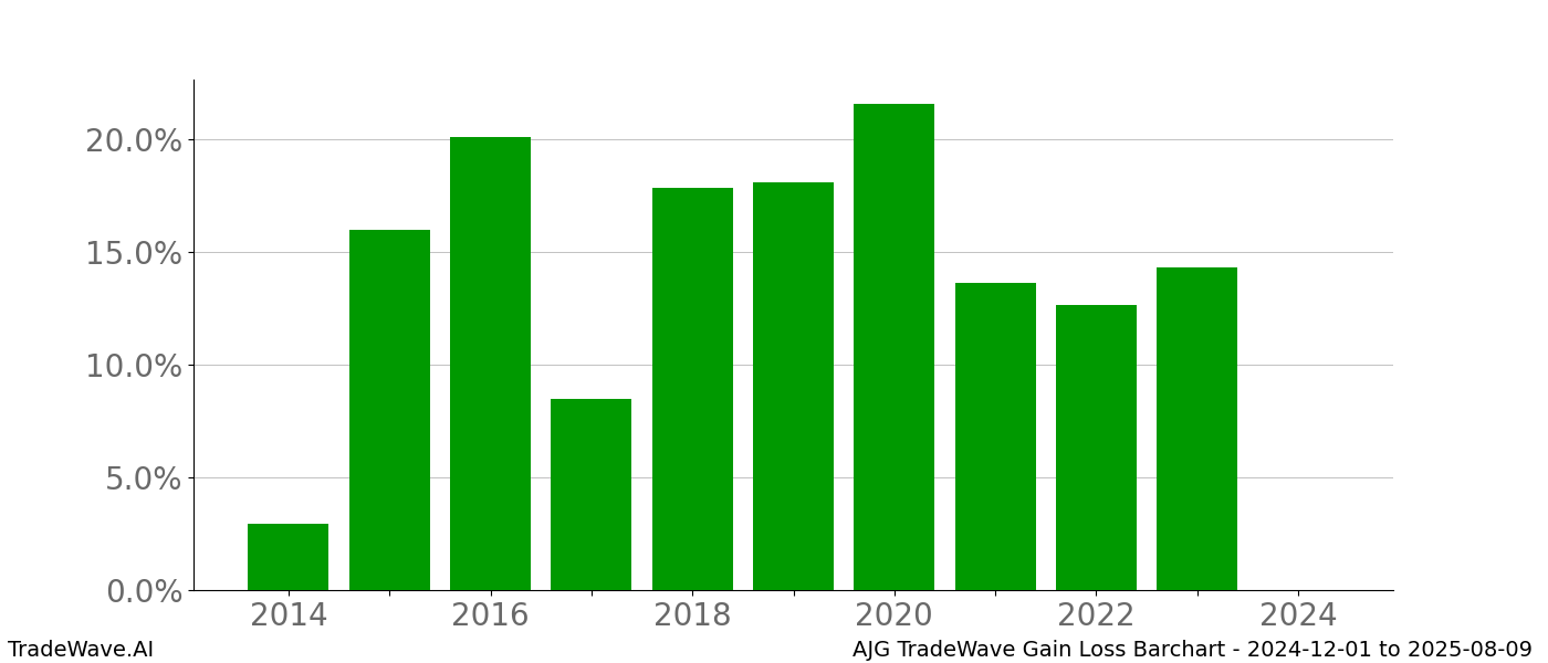 Gain/Loss barchart AJG for date range: 2024-12-01 to 2025-08-09 - this chart shows the gain/loss of the TradeWave opportunity for AJG buying on 2024-12-01 and selling it on 2025-08-09 - this barchart is showing 10 years of history