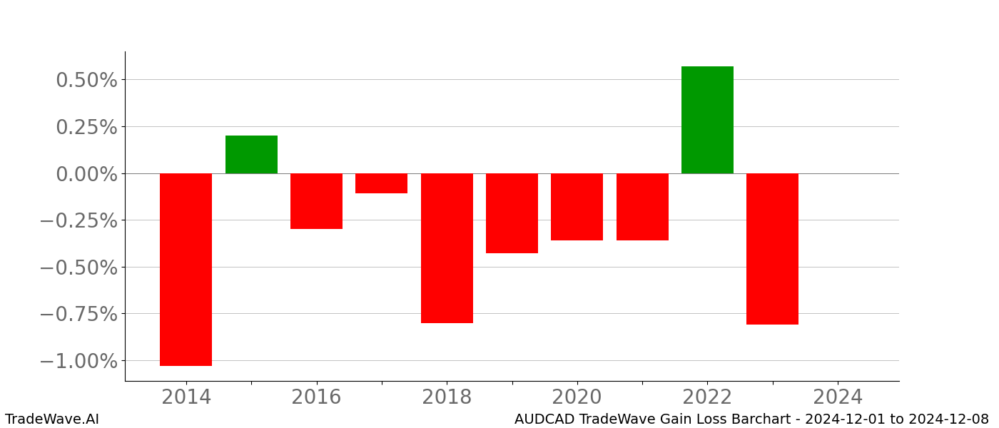 Gain/Loss barchart AUDCAD for date range: 2024-12-01 to 2024-12-08 - this chart shows the gain/loss of the TradeWave opportunity for AUDCAD buying on 2024-12-01 and selling it on 2024-12-08 - this barchart is showing 10 years of history