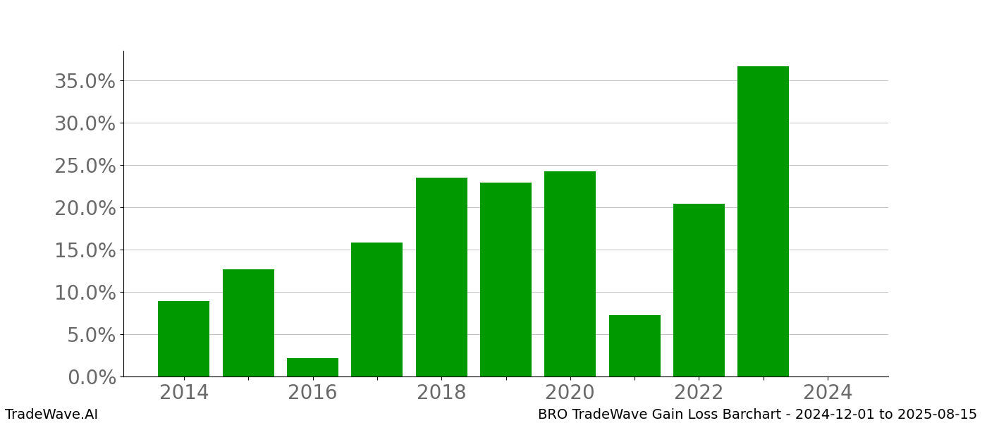 Gain/Loss barchart BRO for date range: 2024-12-01 to 2025-08-15 - this chart shows the gain/loss of the TradeWave opportunity for BRO buying on 2024-12-01 and selling it on 2025-08-15 - this barchart is showing 10 years of history