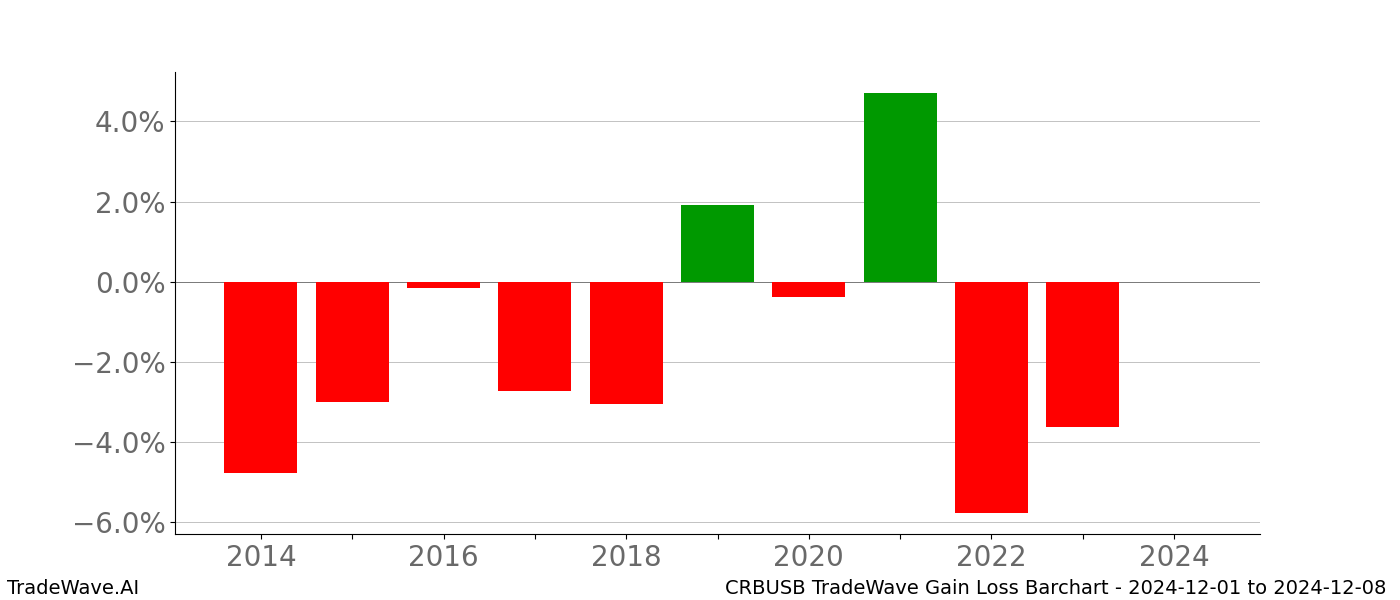 Gain/Loss barchart CRBUSB for date range: 2024-12-01 to 2024-12-08 - this chart shows the gain/loss of the TradeWave opportunity for CRBUSB buying on 2024-12-01 and selling it on 2024-12-08 - this barchart is showing 10 years of history