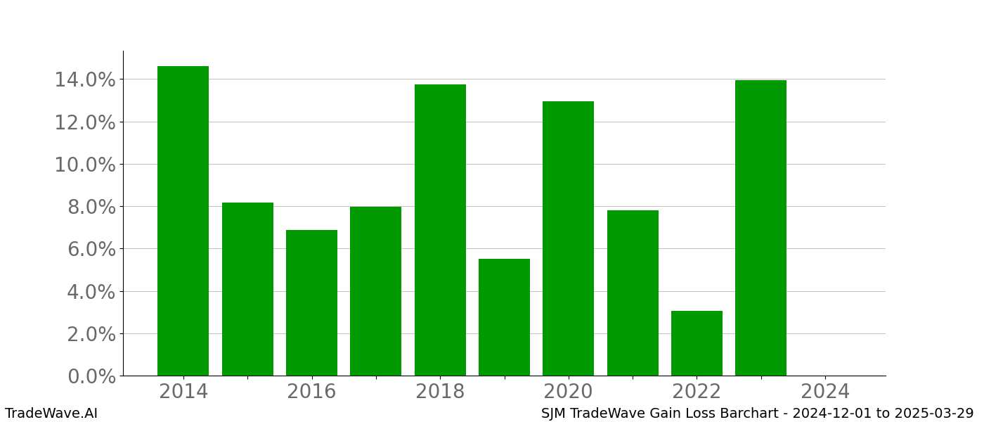 Gain/Loss barchart SJM for date range: 2024-12-01 to 2025-03-29 - this chart shows the gain/loss of the TradeWave opportunity for SJM buying on 2024-12-01 and selling it on 2025-03-29 - this barchart is showing 10 years of history