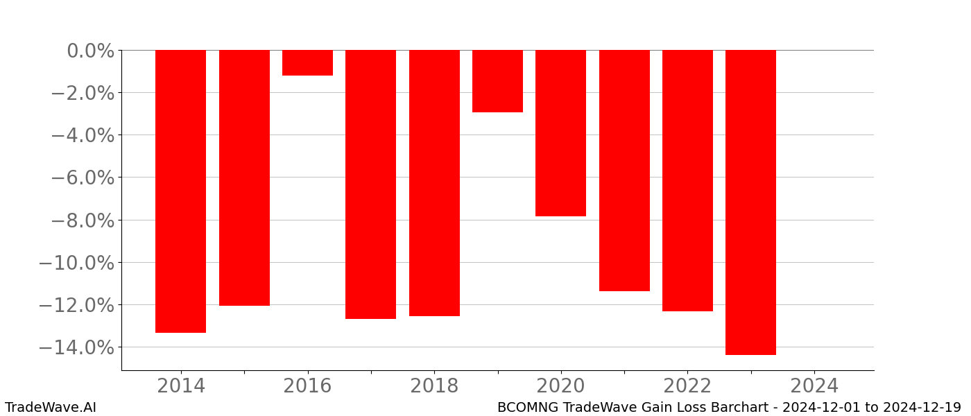 Gain/Loss barchart BCOMNG for date range: 2024-12-01 to 2024-12-19 - this chart shows the gain/loss of the TradeWave opportunity for BCOMNG buying on 2024-12-01 and selling it on 2024-12-19 - this barchart is showing 10 years of history