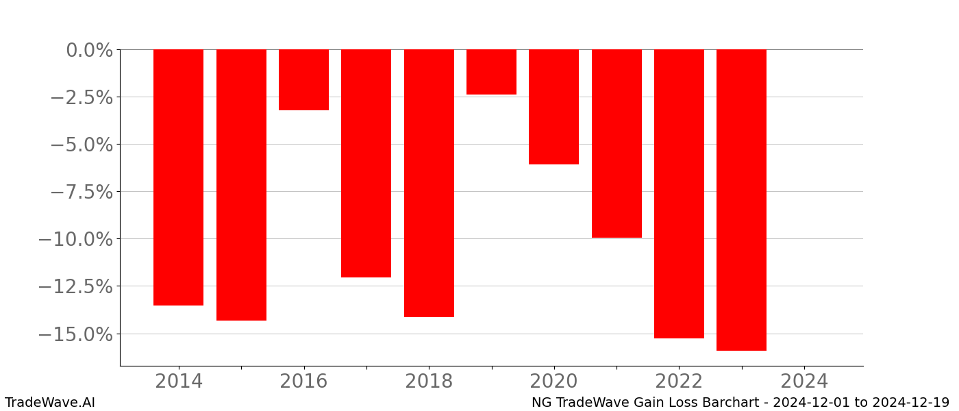 Gain/Loss barchart NG for date range: 2024-12-01 to 2024-12-19 - this chart shows the gain/loss of the TradeWave opportunity for NG buying on 2024-12-01 and selling it on 2024-12-19 - this barchart is showing 10 years of history