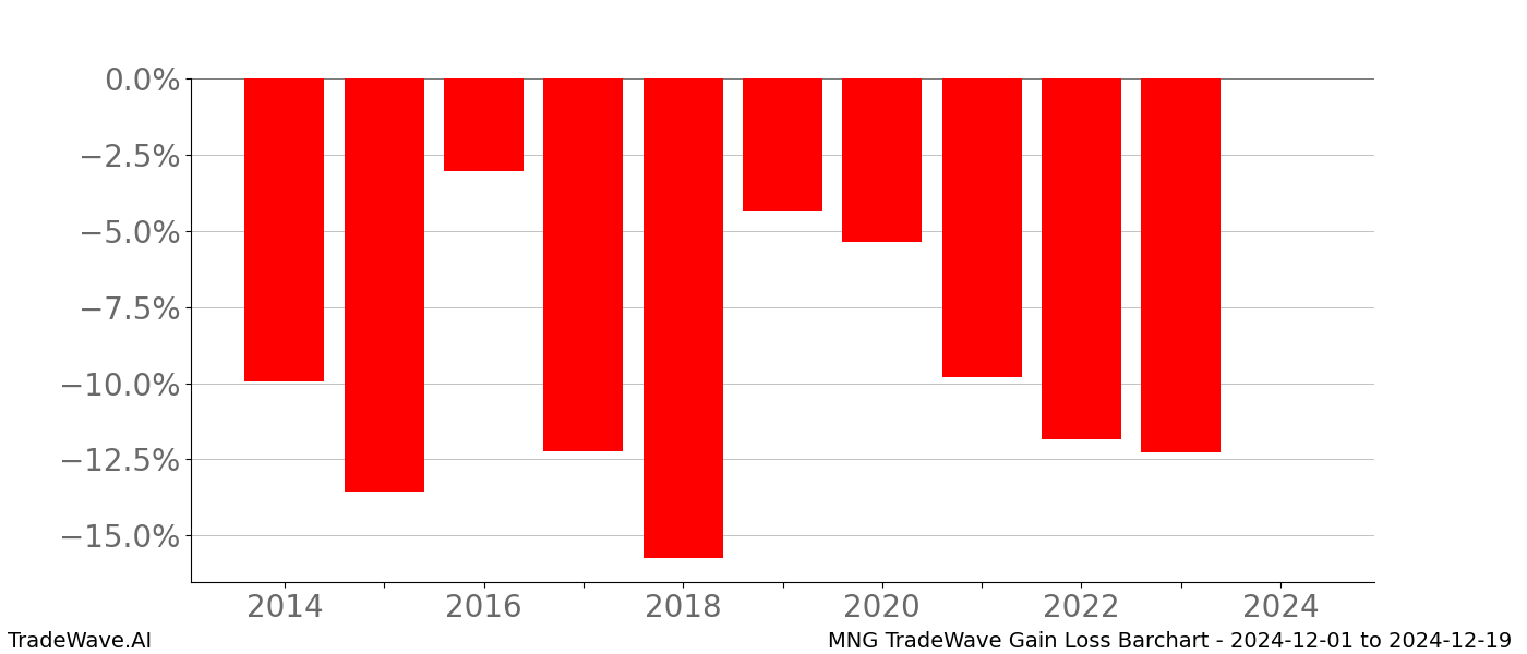 Gain/Loss barchart MNG for date range: 2024-12-01 to 2024-12-19 - this chart shows the gain/loss of the TradeWave opportunity for MNG buying on 2024-12-01 and selling it on 2024-12-19 - this barchart is showing 10 years of history