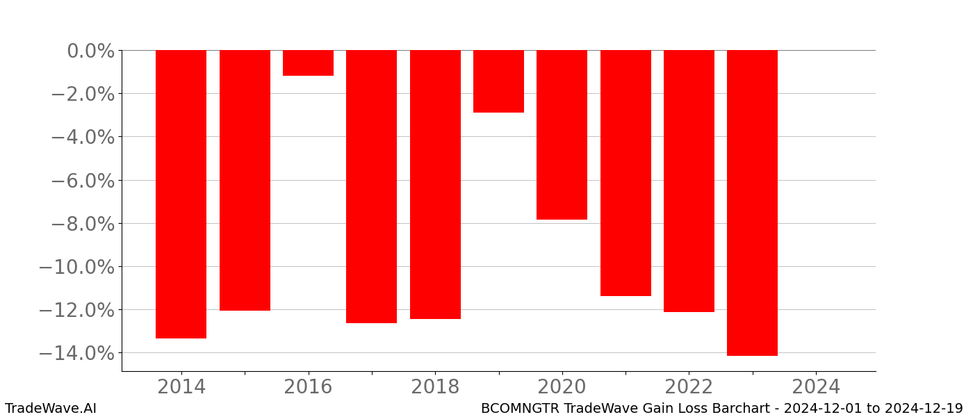 Gain/Loss barchart BCOMNGTR for date range: 2024-12-01 to 2024-12-19 - this chart shows the gain/loss of the TradeWave opportunity for BCOMNGTR buying on 2024-12-01 and selling it on 2024-12-19 - this barchart is showing 10 years of history