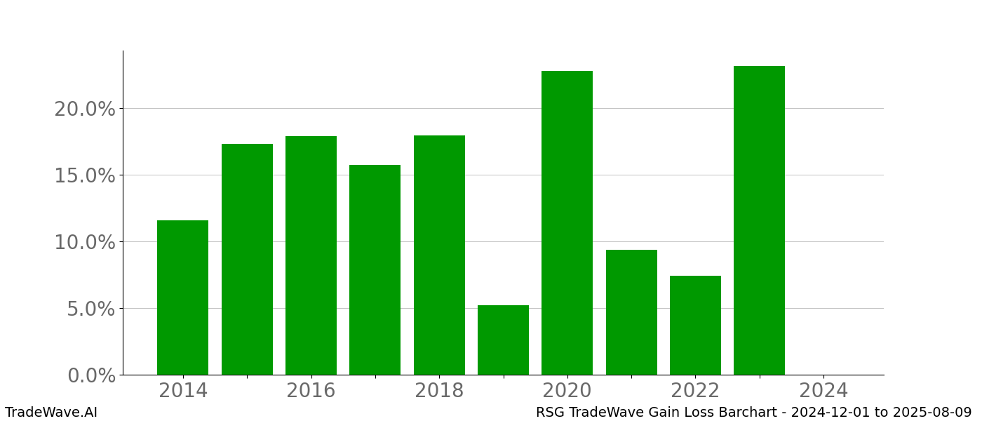 Gain/Loss barchart RSG for date range: 2024-12-01 to 2025-08-09 - this chart shows the gain/loss of the TradeWave opportunity for RSG buying on 2024-12-01 and selling it on 2025-08-09 - this barchart is showing 10 years of history