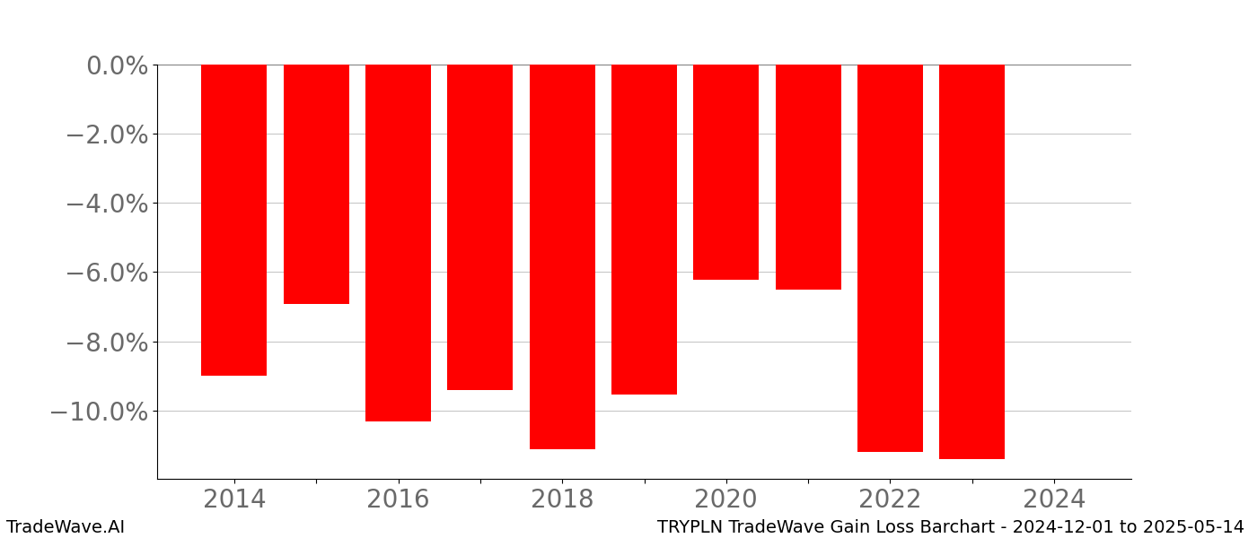 Gain/Loss barchart TRYPLN for date range: 2024-12-01 to 2025-05-14 - this chart shows the gain/loss of the TradeWave opportunity for TRYPLN buying on 2024-12-01 and selling it on 2025-05-14 - this barchart is showing 10 years of history