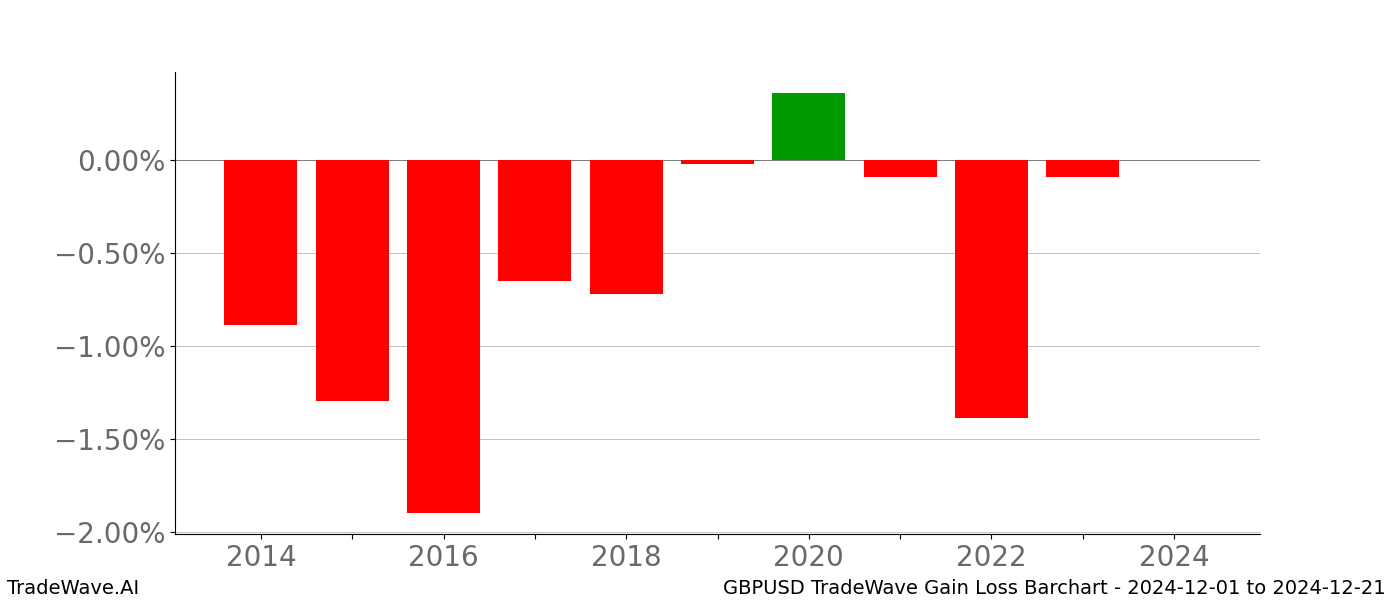 Gain/Loss barchart GBPUSD for date range: 2024-12-01 to 2024-12-21 - this chart shows the gain/loss of the TradeWave opportunity for GBPUSD buying on 2024-12-01 and selling it on 2024-12-21 - this barchart is showing 10 years of history