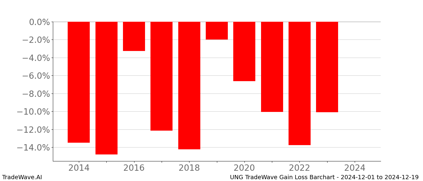 Gain/Loss barchart UNG for date range: 2024-12-01 to 2024-12-19 - this chart shows the gain/loss of the TradeWave opportunity for UNG buying on 2024-12-01 and selling it on 2024-12-19 - this barchart is showing 10 years of history