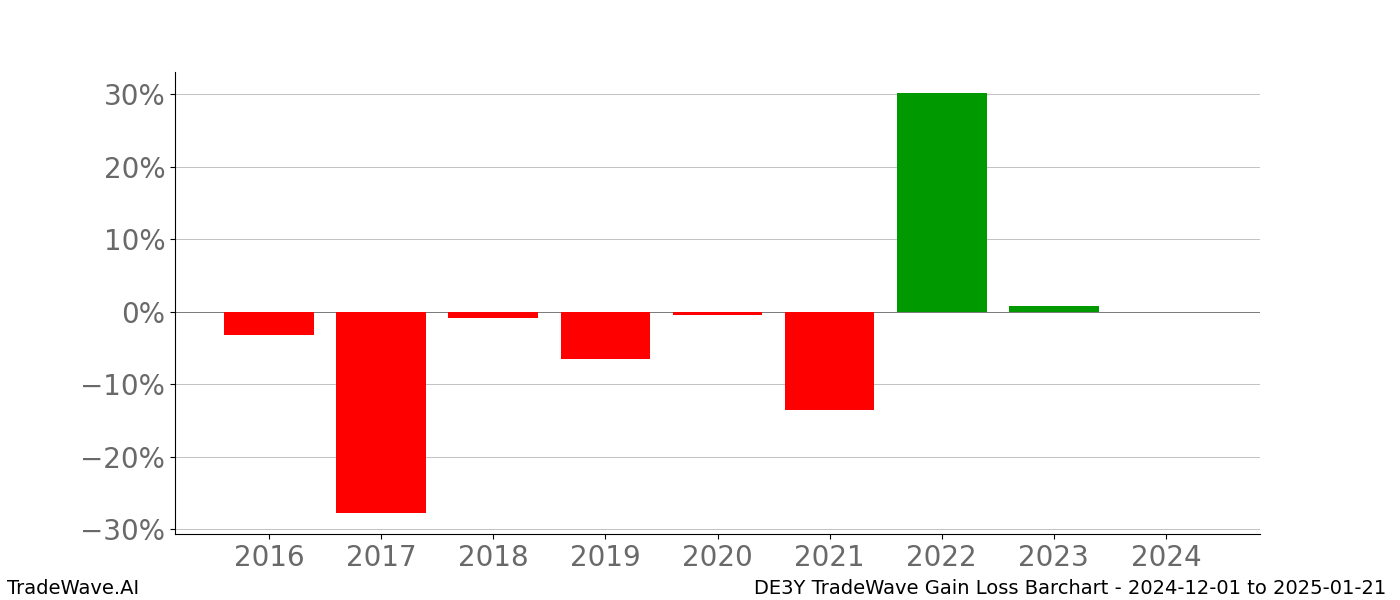 Gain/Loss barchart DE3Y for date range: 2024-12-01 to 2025-01-21 - this chart shows the gain/loss of the TradeWave opportunity for DE3Y buying on 2024-12-01 and selling it on 2025-01-21 - this barchart is showing 8 years of history