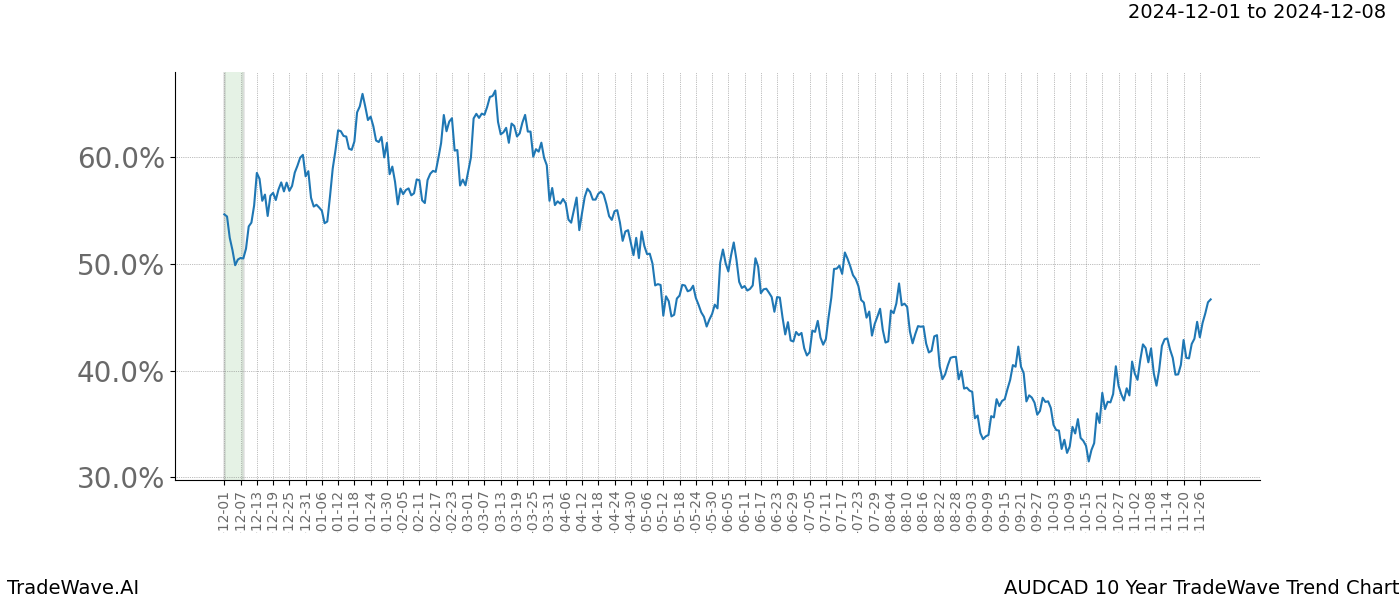 TradeWave Trend Chart AUDCAD shows the average trend of the financial instrument over the past 10 years.  Sharp uptrends and downtrends signal a potential TradeWave opportunity