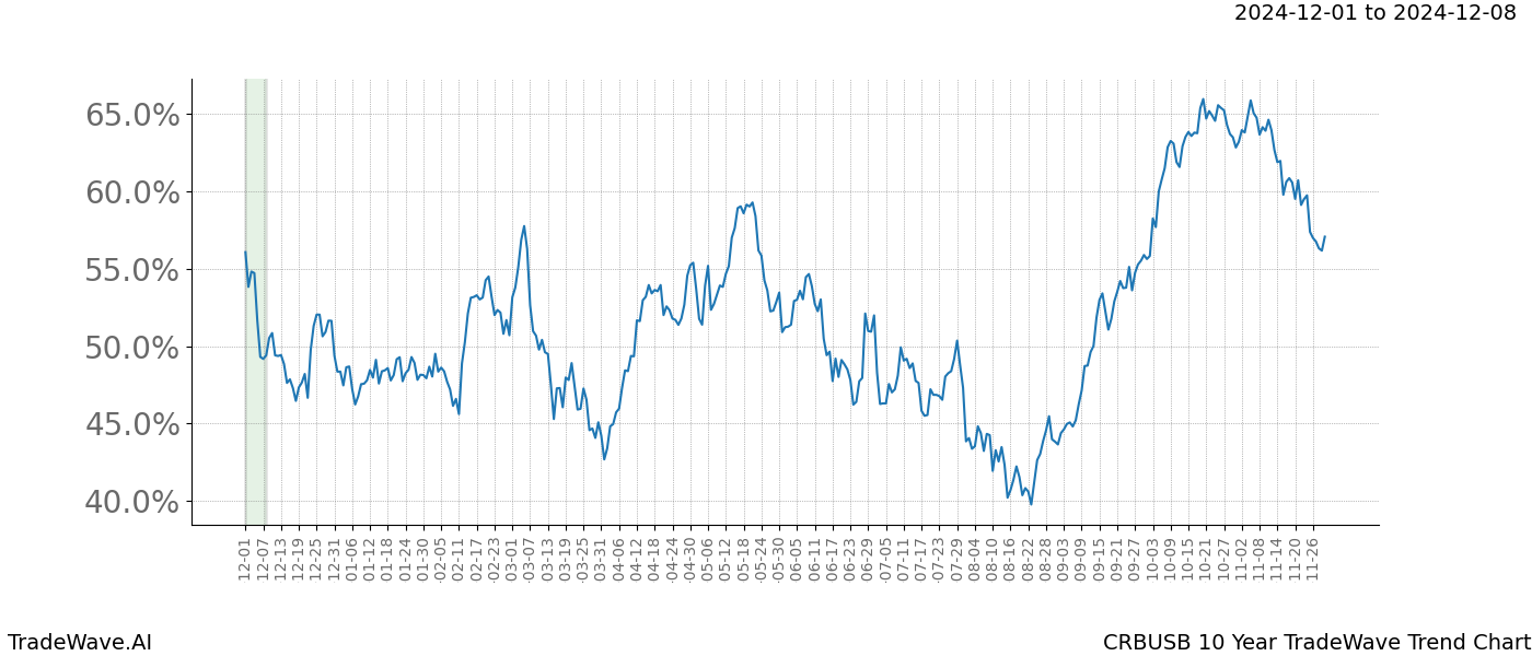 TradeWave Trend Chart CRBUSB shows the average trend of the financial instrument over the past 10 years.  Sharp uptrends and downtrends signal a potential TradeWave opportunity