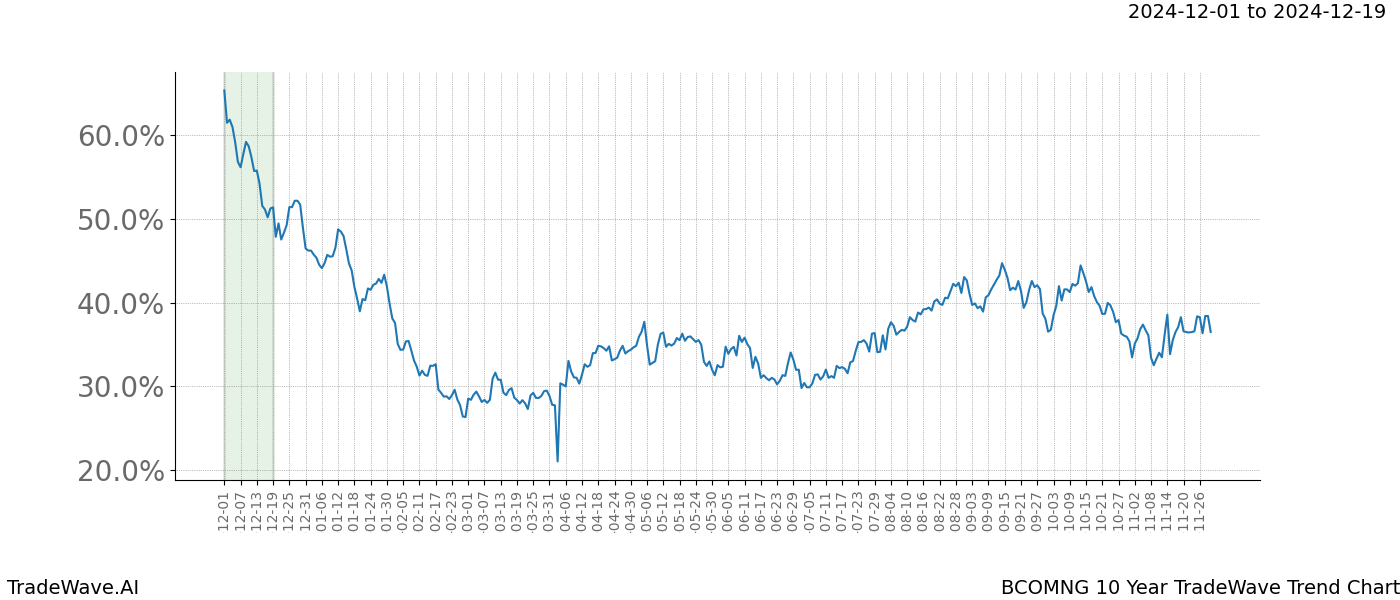 TradeWave Trend Chart BCOMNG shows the average trend of the financial instrument over the past 10 years.  Sharp uptrends and downtrends signal a potential TradeWave opportunity